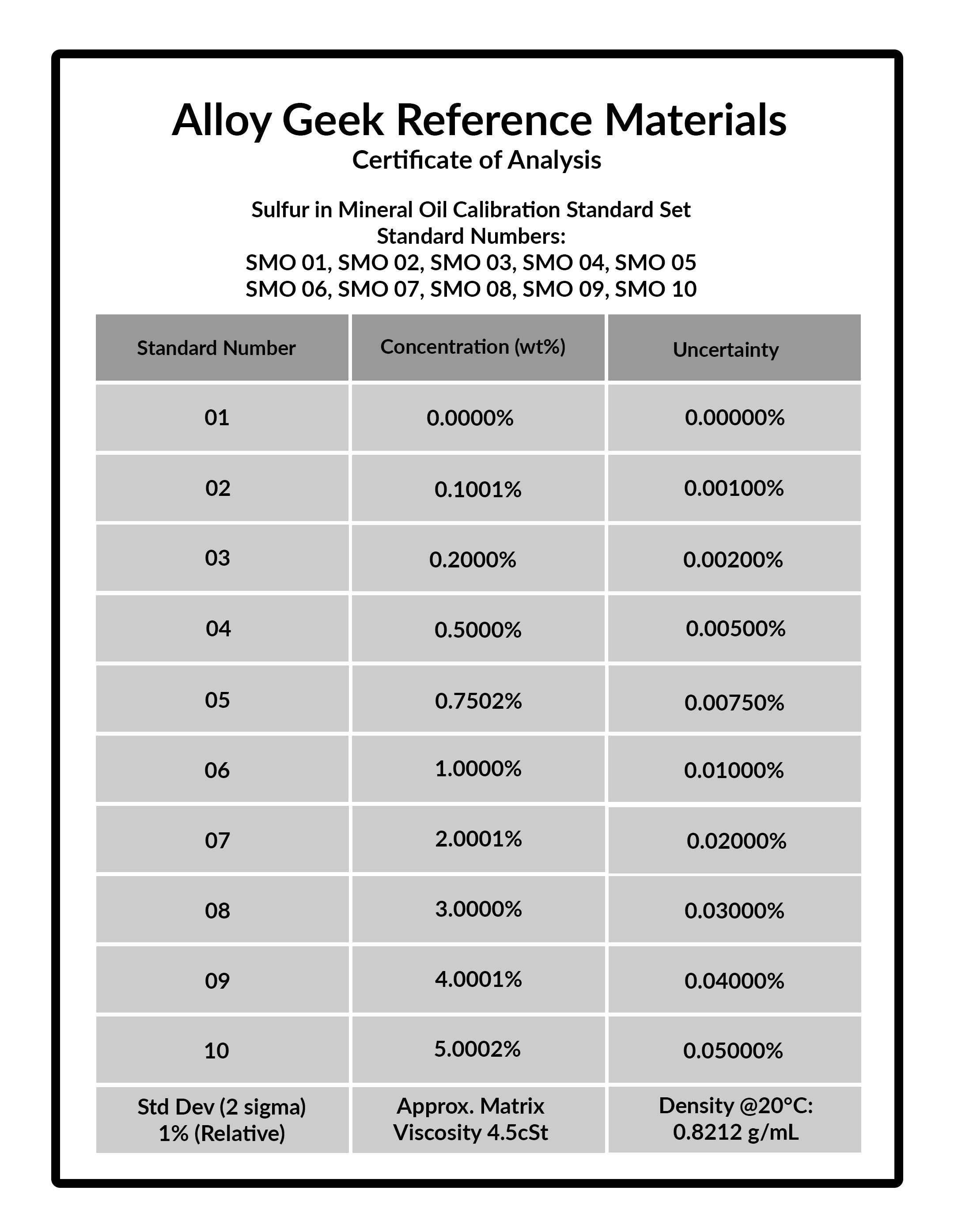 Alloy Geek SMO 01-10 set of 10 samples Sulfur in Mineral Oil Certified Reference Materials Certificate
